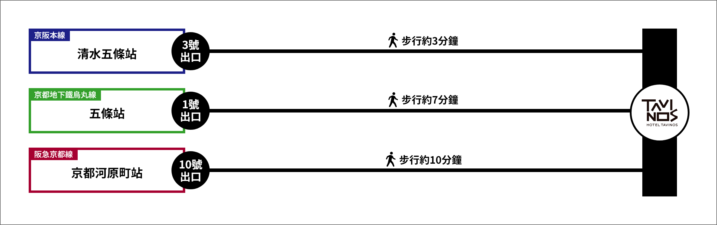 HOTEL TAVINOS 京都 搭乘電車