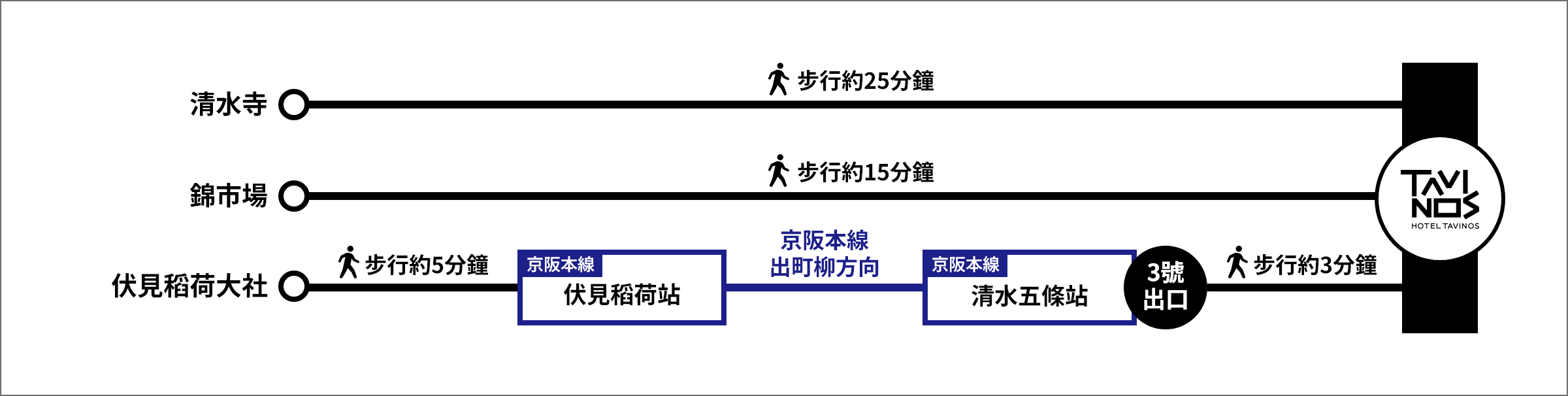 HOTEL TAVINOS 京都 從周邊觀光區