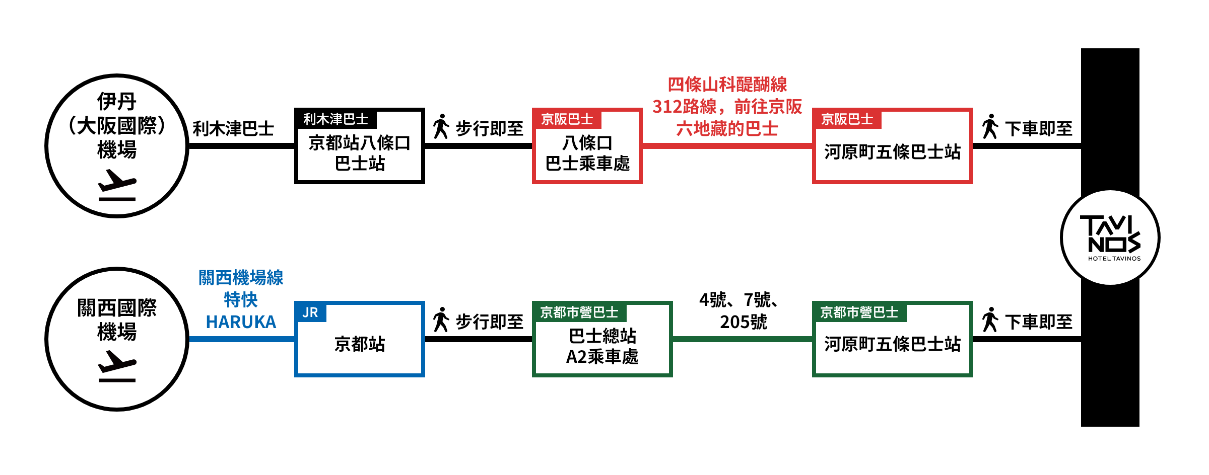HOTEL TAVINOS 京都 從機場