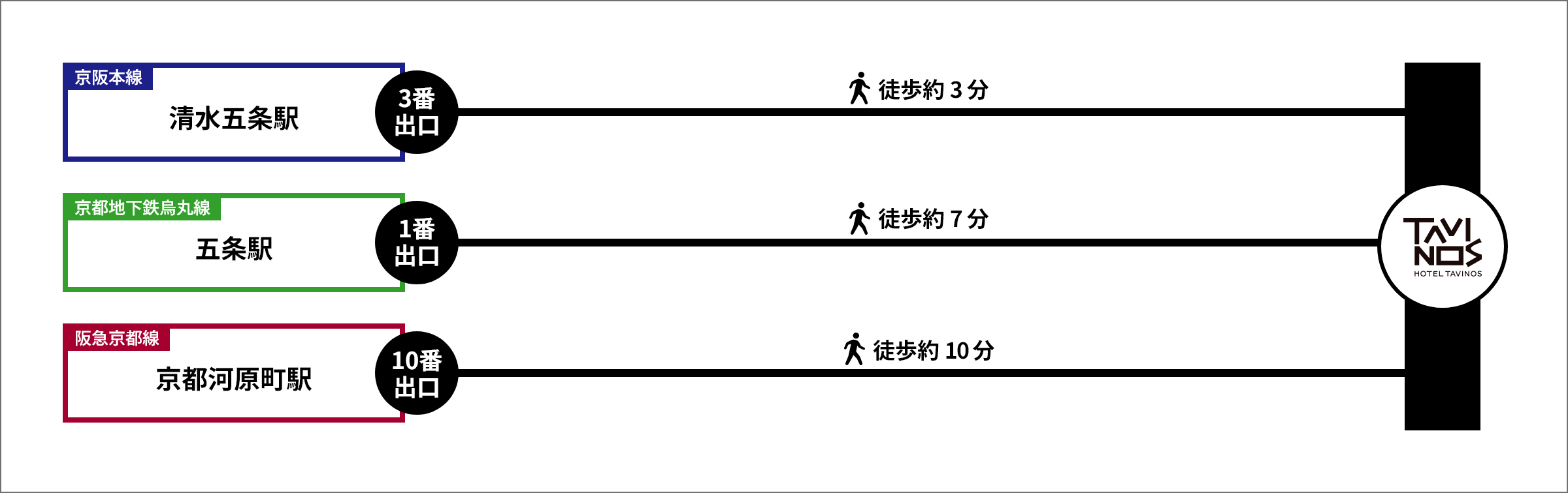 ホテルタビノス京都へのアクセス（電車で）