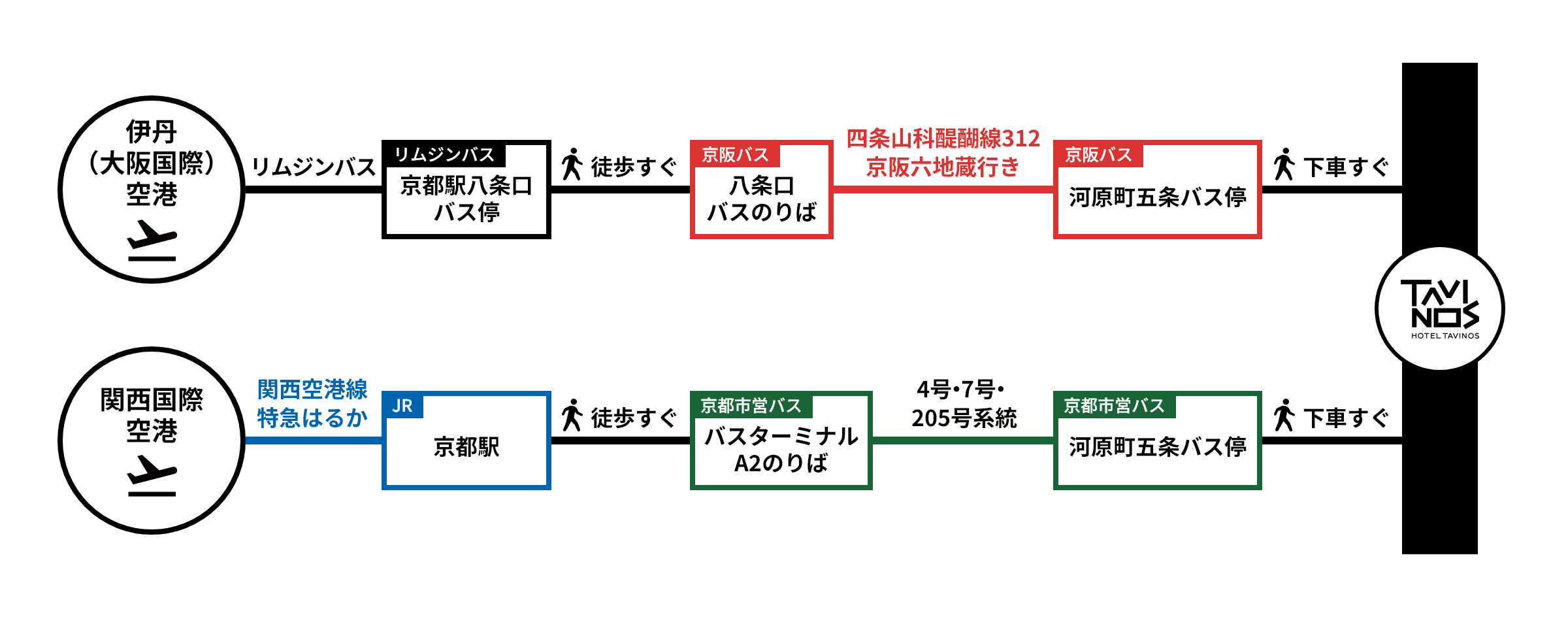 ホテルタビノス京都へのアクセス（空港から）